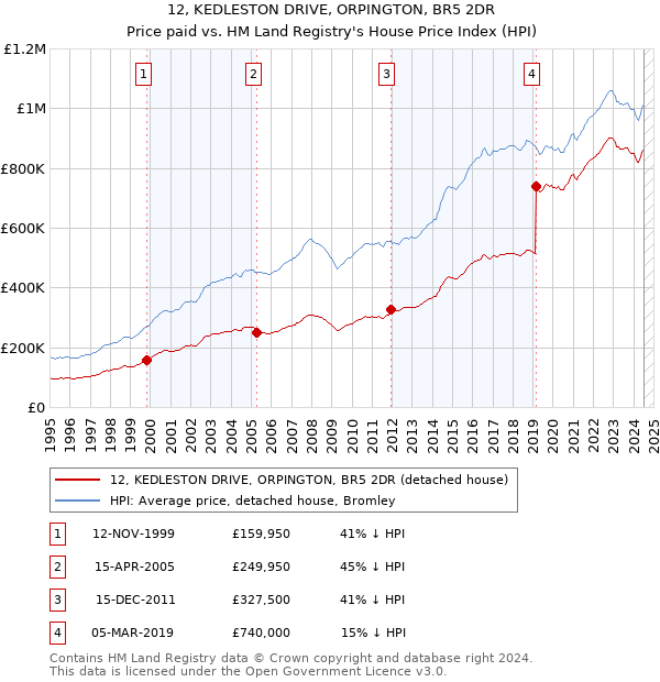 12, KEDLESTON DRIVE, ORPINGTON, BR5 2DR: Price paid vs HM Land Registry's House Price Index