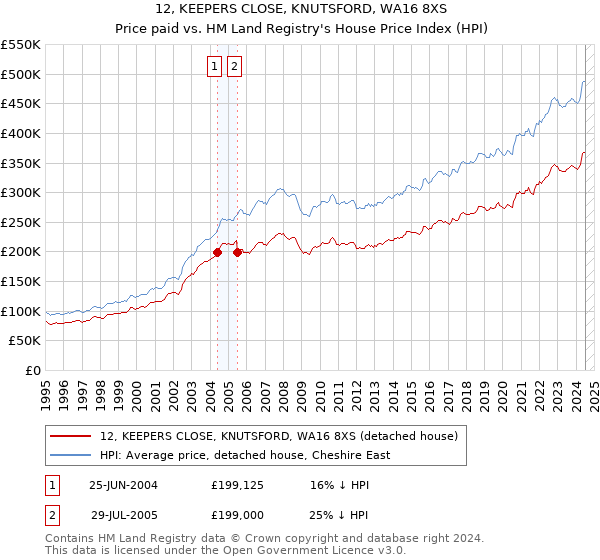 12, KEEPERS CLOSE, KNUTSFORD, WA16 8XS: Price paid vs HM Land Registry's House Price Index