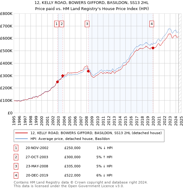 12, KELLY ROAD, BOWERS GIFFORD, BASILDON, SS13 2HL: Price paid vs HM Land Registry's House Price Index