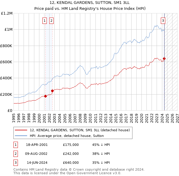 12, KENDAL GARDENS, SUTTON, SM1 3LL: Price paid vs HM Land Registry's House Price Index