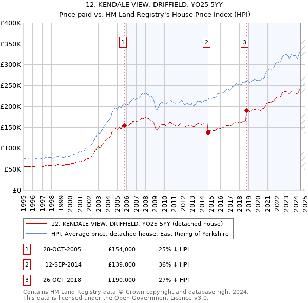 12, KENDALE VIEW, DRIFFIELD, YO25 5YY: Price paid vs HM Land Registry's House Price Index