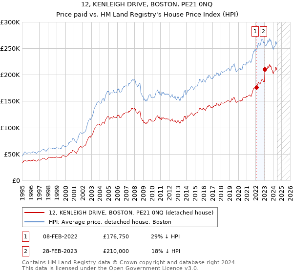 12, KENLEIGH DRIVE, BOSTON, PE21 0NQ: Price paid vs HM Land Registry's House Price Index