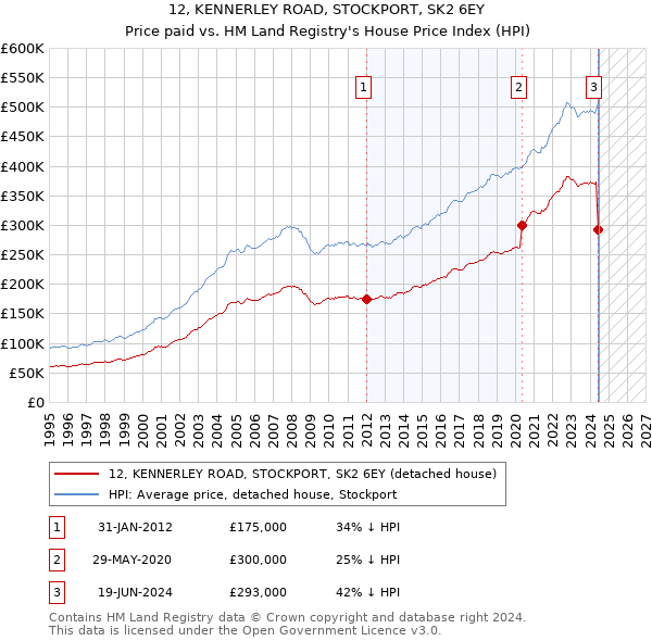 12, KENNERLEY ROAD, STOCKPORT, SK2 6EY: Price paid vs HM Land Registry's House Price Index