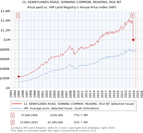 12, KENNYLANDS ROAD, SONNING COMMON, READING, RG4 9JT: Price paid vs HM Land Registry's House Price Index