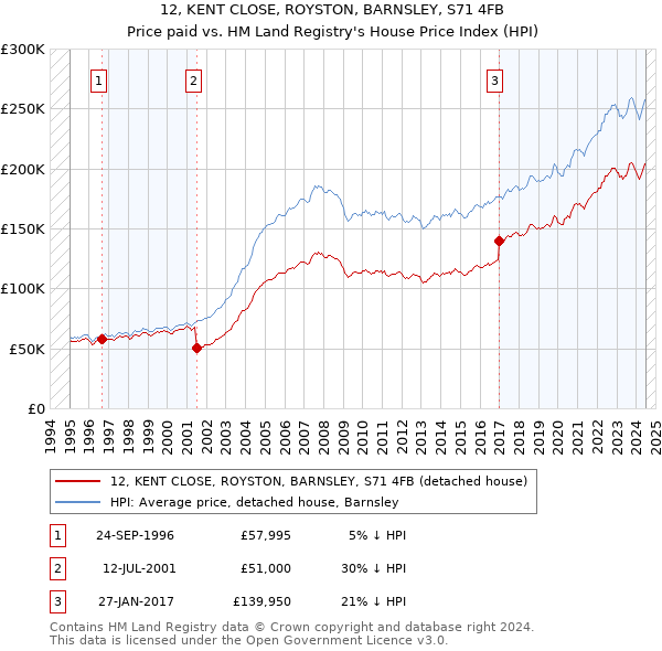 12, KENT CLOSE, ROYSTON, BARNSLEY, S71 4FB: Price paid vs HM Land Registry's House Price Index