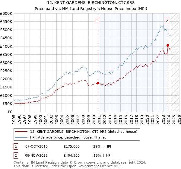 12, KENT GARDENS, BIRCHINGTON, CT7 9RS: Price paid vs HM Land Registry's House Price Index