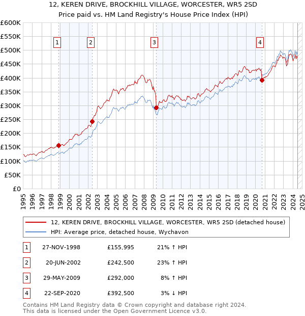 12, KEREN DRIVE, BROCKHILL VILLAGE, WORCESTER, WR5 2SD: Price paid vs HM Land Registry's House Price Index