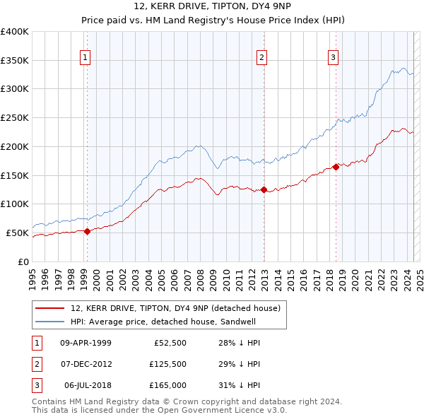 12, KERR DRIVE, TIPTON, DY4 9NP: Price paid vs HM Land Registry's House Price Index