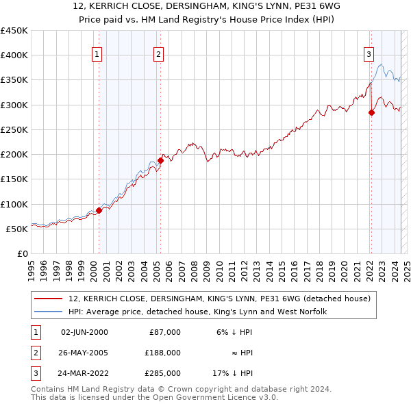 12, KERRICH CLOSE, DERSINGHAM, KING'S LYNN, PE31 6WG: Price paid vs HM Land Registry's House Price Index