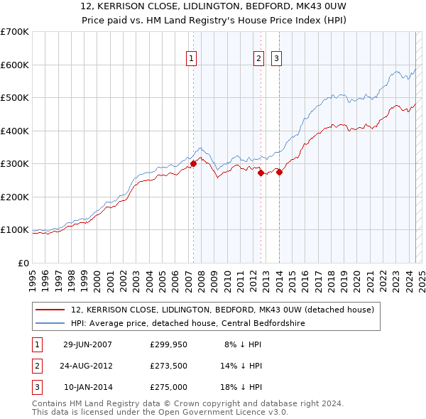 12, KERRISON CLOSE, LIDLINGTON, BEDFORD, MK43 0UW: Price paid vs HM Land Registry's House Price Index