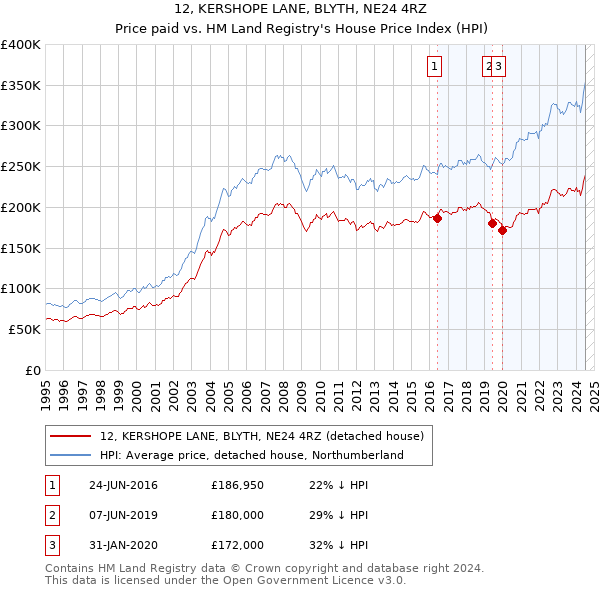 12, KERSHOPE LANE, BLYTH, NE24 4RZ: Price paid vs HM Land Registry's House Price Index