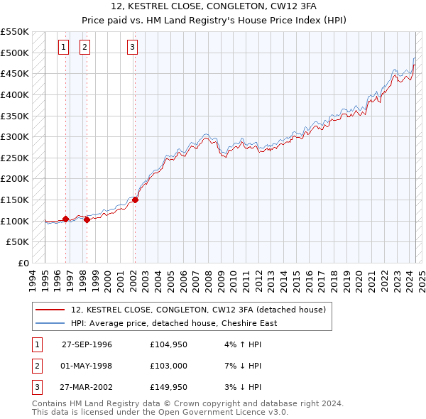 12, KESTREL CLOSE, CONGLETON, CW12 3FA: Price paid vs HM Land Registry's House Price Index