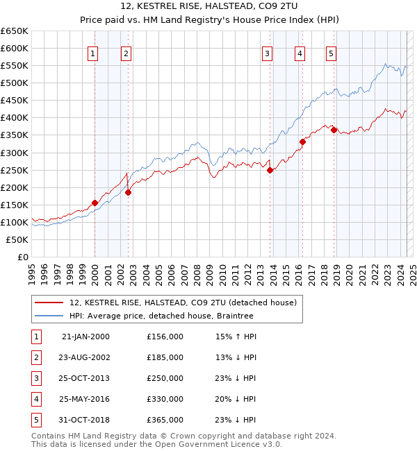 12, KESTREL RISE, HALSTEAD, CO9 2TU: Price paid vs HM Land Registry's House Price Index