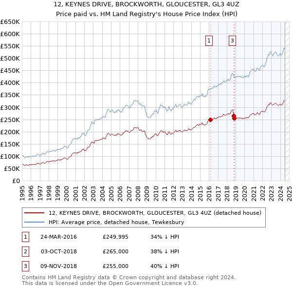 12, KEYNES DRIVE, BROCKWORTH, GLOUCESTER, GL3 4UZ: Price paid vs HM Land Registry's House Price Index