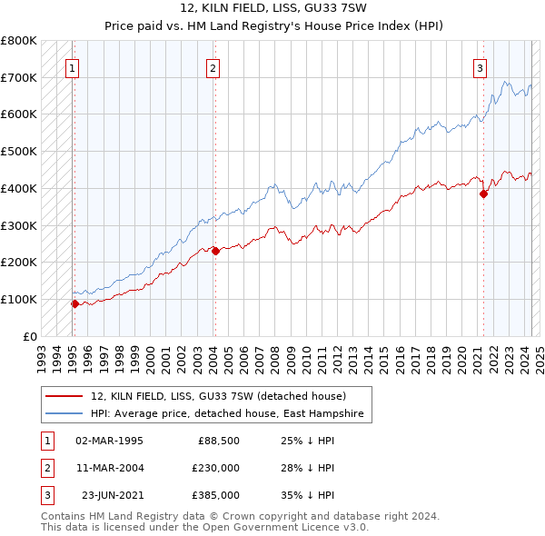 12, KILN FIELD, LISS, GU33 7SW: Price paid vs HM Land Registry's House Price Index