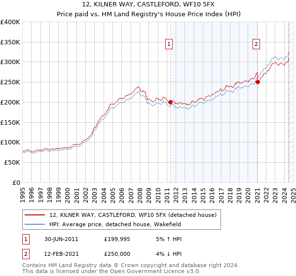 12, KILNER WAY, CASTLEFORD, WF10 5FX: Price paid vs HM Land Registry's House Price Index