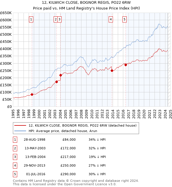 12, KILWICH CLOSE, BOGNOR REGIS, PO22 6RW: Price paid vs HM Land Registry's House Price Index