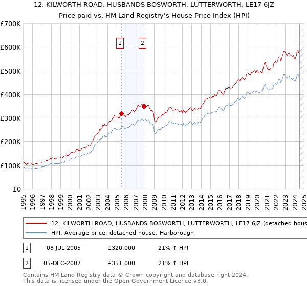 12, KILWORTH ROAD, HUSBANDS BOSWORTH, LUTTERWORTH, LE17 6JZ: Price paid vs HM Land Registry's House Price Index