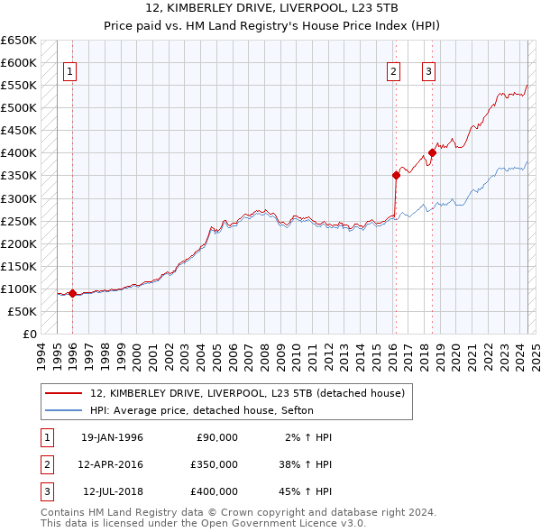 12, KIMBERLEY DRIVE, LIVERPOOL, L23 5TB: Price paid vs HM Land Registry's House Price Index