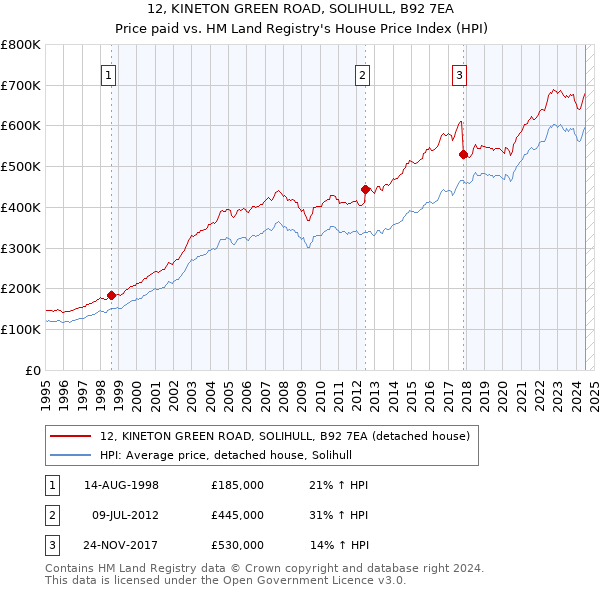 12, KINETON GREEN ROAD, SOLIHULL, B92 7EA: Price paid vs HM Land Registry's House Price Index