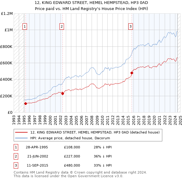 12, KING EDWARD STREET, HEMEL HEMPSTEAD, HP3 0AD: Price paid vs HM Land Registry's House Price Index