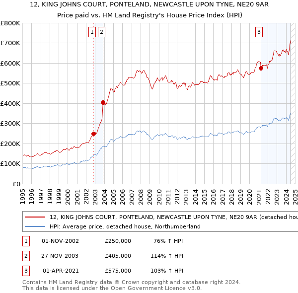 12, KING JOHNS COURT, PONTELAND, NEWCASTLE UPON TYNE, NE20 9AR: Price paid vs HM Land Registry's House Price Index