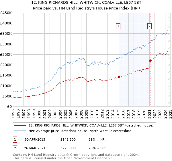 12, KING RICHARDS HILL, WHITWICK, COALVILLE, LE67 5BT: Price paid vs HM Land Registry's House Price Index