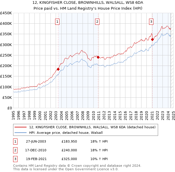 12, KINGFISHER CLOSE, BROWNHILLS, WALSALL, WS8 6DA: Price paid vs HM Land Registry's House Price Index