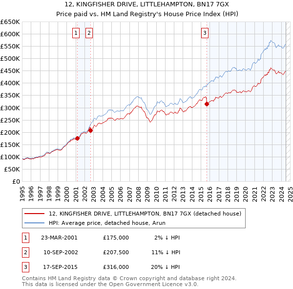 12, KINGFISHER DRIVE, LITTLEHAMPTON, BN17 7GX: Price paid vs HM Land Registry's House Price Index