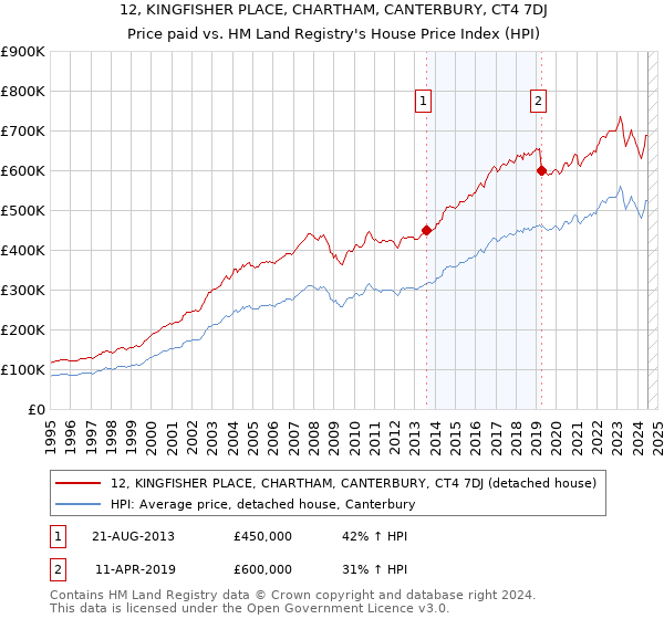 12, KINGFISHER PLACE, CHARTHAM, CANTERBURY, CT4 7DJ: Price paid vs HM Land Registry's House Price Index