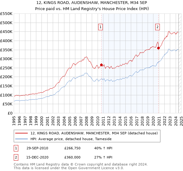 12, KINGS ROAD, AUDENSHAW, MANCHESTER, M34 5EP: Price paid vs HM Land Registry's House Price Index