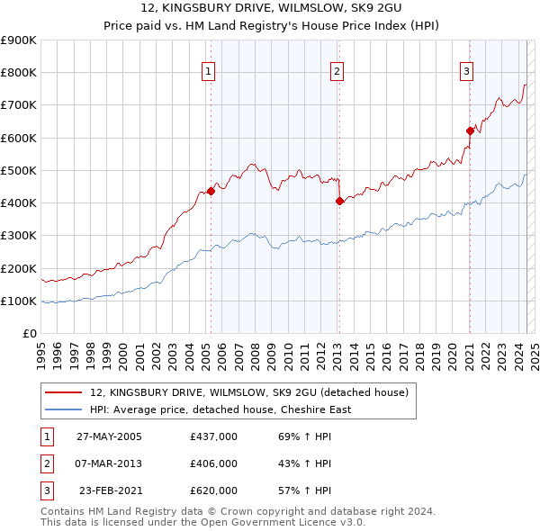 12, KINGSBURY DRIVE, WILMSLOW, SK9 2GU: Price paid vs HM Land Registry's House Price Index