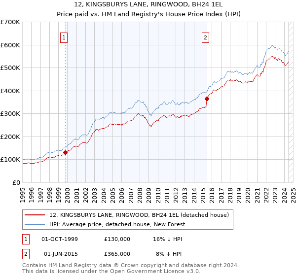 12, KINGSBURYS LANE, RINGWOOD, BH24 1EL: Price paid vs HM Land Registry's House Price Index