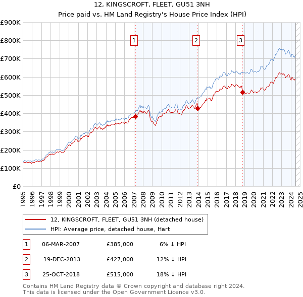 12, KINGSCROFT, FLEET, GU51 3NH: Price paid vs HM Land Registry's House Price Index