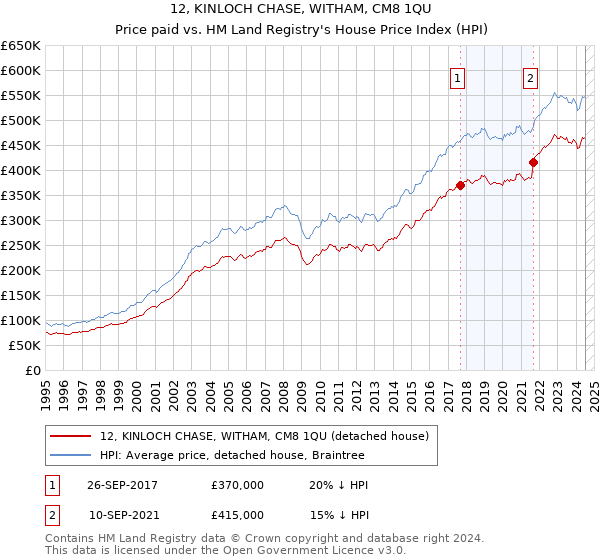 12, KINLOCH CHASE, WITHAM, CM8 1QU: Price paid vs HM Land Registry's House Price Index