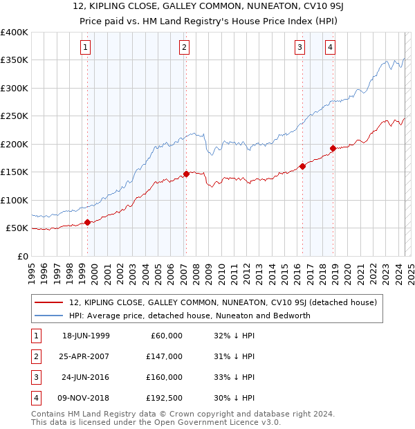 12, KIPLING CLOSE, GALLEY COMMON, NUNEATON, CV10 9SJ: Price paid vs HM Land Registry's House Price Index