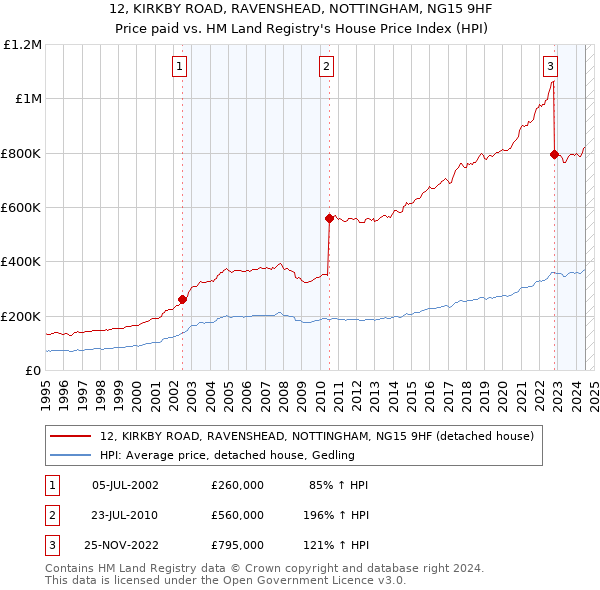 12, KIRKBY ROAD, RAVENSHEAD, NOTTINGHAM, NG15 9HF: Price paid vs HM Land Registry's House Price Index