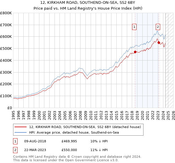 12, KIRKHAM ROAD, SOUTHEND-ON-SEA, SS2 6BY: Price paid vs HM Land Registry's House Price Index