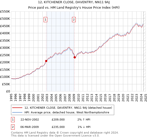 12, KITCHENER CLOSE, DAVENTRY, NN11 9AJ: Price paid vs HM Land Registry's House Price Index