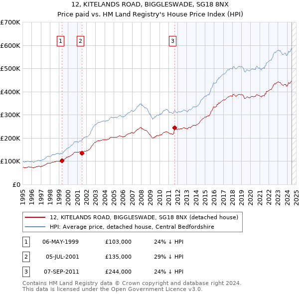 12, KITELANDS ROAD, BIGGLESWADE, SG18 8NX: Price paid vs HM Land Registry's House Price Index