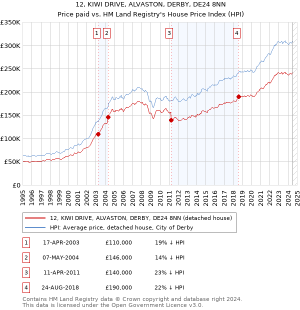 12, KIWI DRIVE, ALVASTON, DERBY, DE24 8NN: Price paid vs HM Land Registry's House Price Index