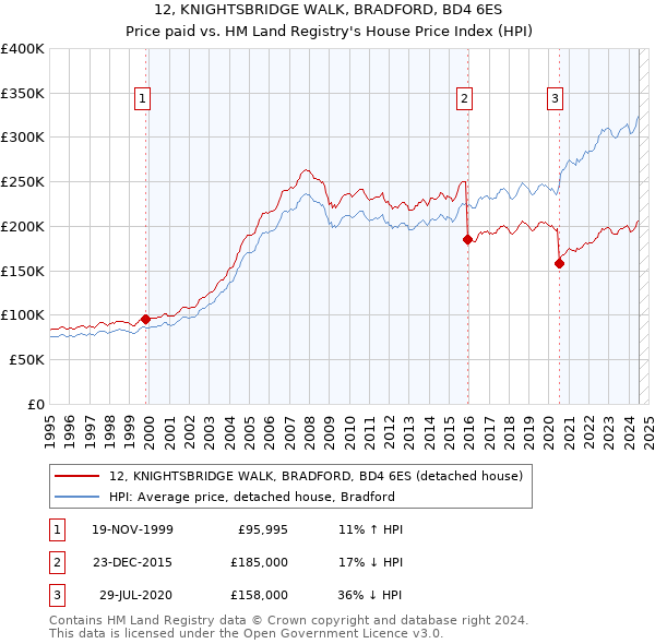 12, KNIGHTSBRIDGE WALK, BRADFORD, BD4 6ES: Price paid vs HM Land Registry's House Price Index