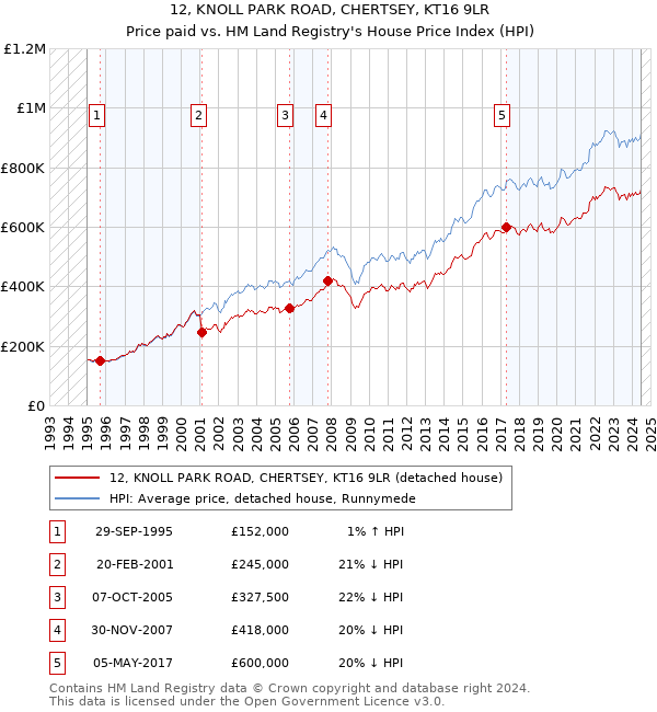 12, KNOLL PARK ROAD, CHERTSEY, KT16 9LR: Price paid vs HM Land Registry's House Price Index