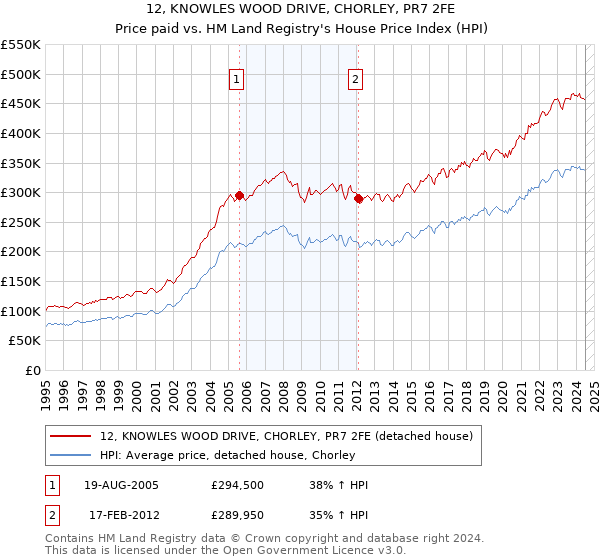 12, KNOWLES WOOD DRIVE, CHORLEY, PR7 2FE: Price paid vs HM Land Registry's House Price Index