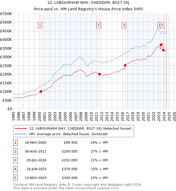 12, LABOURHAM WAY, CHEDDAR, BS27 3XJ: Price paid vs HM Land Registry's House Price Index