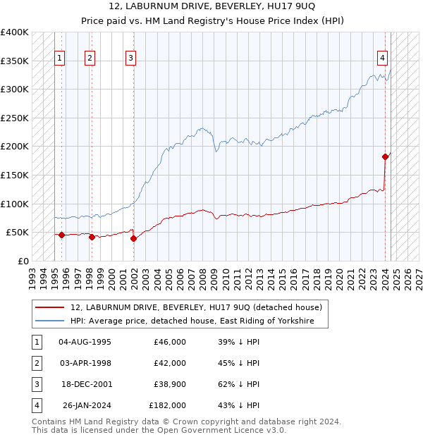 12, LABURNUM DRIVE, BEVERLEY, HU17 9UQ: Price paid vs HM Land Registry's House Price Index