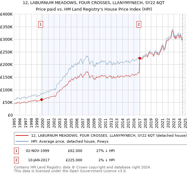 12, LABURNUM MEADOWS, FOUR CROSSES, LLANYMYNECH, SY22 6QT: Price paid vs HM Land Registry's House Price Index