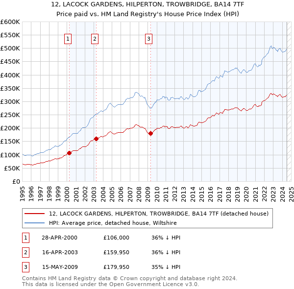 12, LACOCK GARDENS, HILPERTON, TROWBRIDGE, BA14 7TF: Price paid vs HM Land Registry's House Price Index