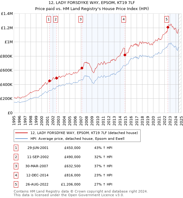 12, LADY FORSDYKE WAY, EPSOM, KT19 7LF: Price paid vs HM Land Registry's House Price Index