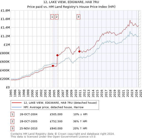 12, LAKE VIEW, EDGWARE, HA8 7RU: Price paid vs HM Land Registry's House Price Index